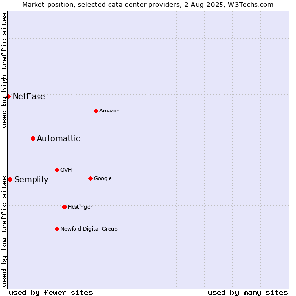 Market position of Automattic vs. Semplify vs. NetEase
