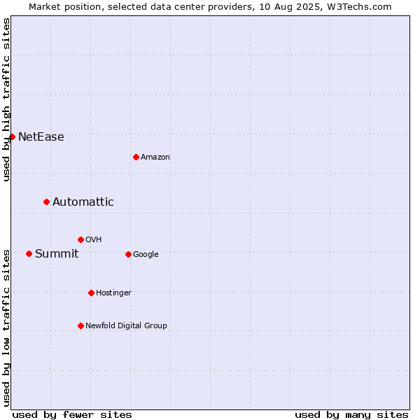Market position of Automattic vs. Summit vs. NetEase