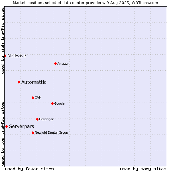 Market position of Automattic vs. Serverpars vs. NetEase