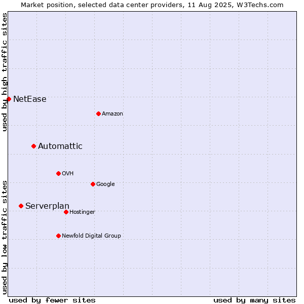Market position of Automattic vs. Serverplan vs. NetEase