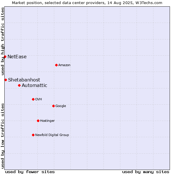 Market position of Automattic vs. Shetabanhost vs. NetEase