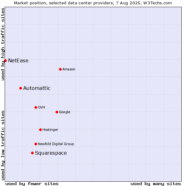 Market position of Squarespace vs. Automattic vs. NetEase