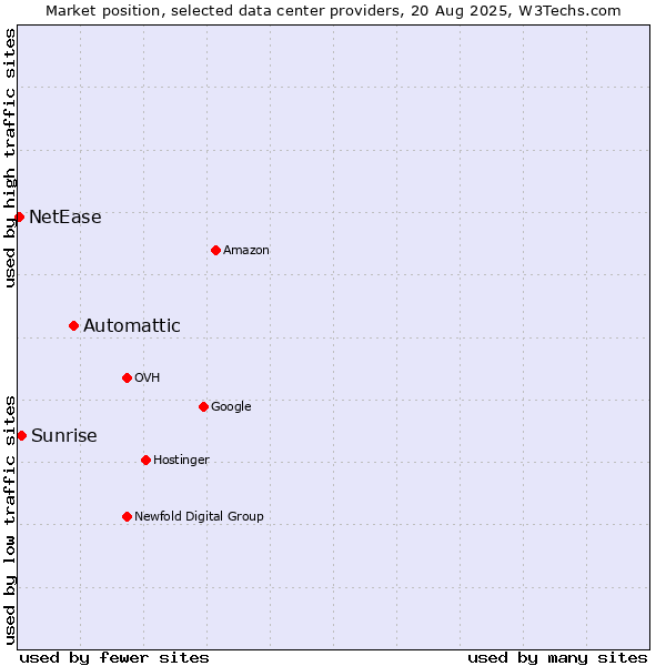 Market position of Automattic vs. Sunrise vs. NetEase