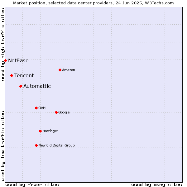 Market position of Automattic vs. Tencent vs. NetEase