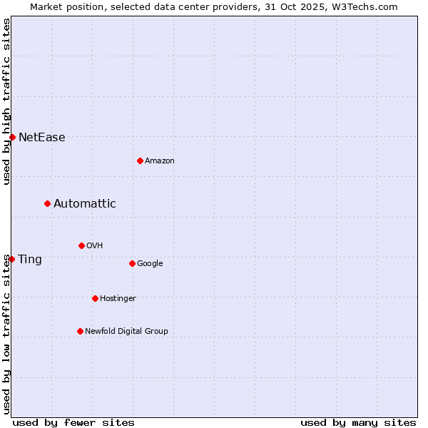Market position of Automattic vs. NetEase vs. Ting