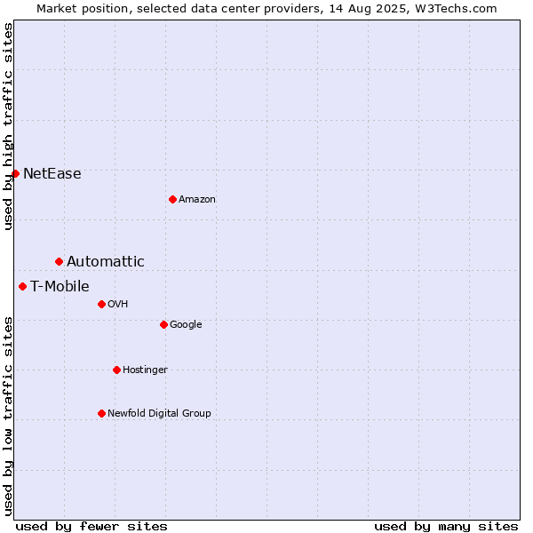 Market position of Automattic vs. T-Mobile vs. NetEase