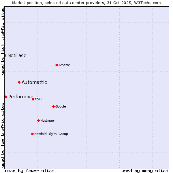 Market position of Automattic vs. Performive vs. NetEase