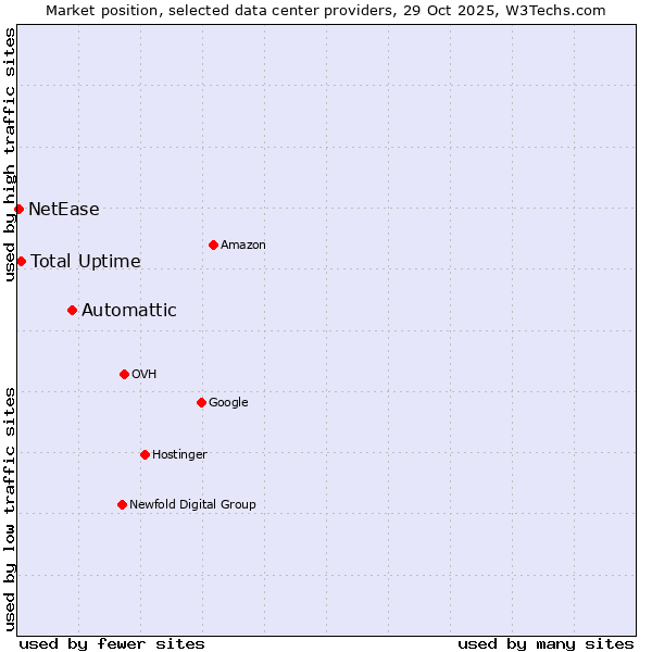 Market position of Automattic vs. Total Uptime vs. NetEase