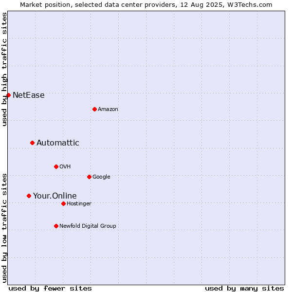 Market position of Automattic vs. Your.Online vs. NetEase