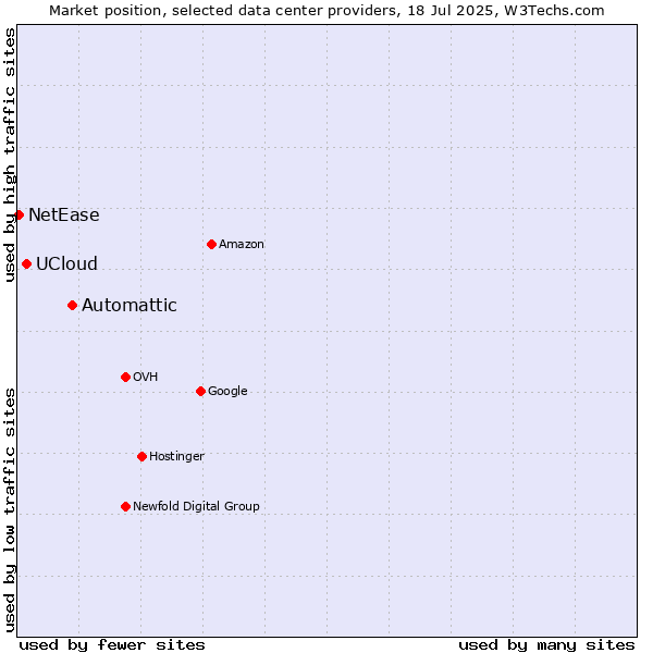 Market position of Automattic vs. UCloud vs. NetEase