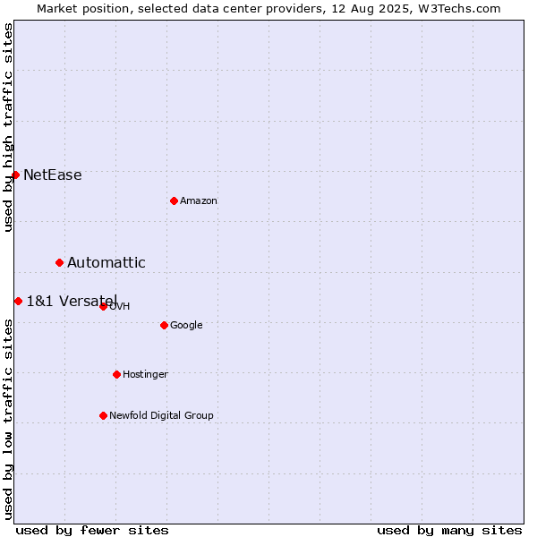 Market position of Automattic vs. 1&1 Versatel vs. NetEase
