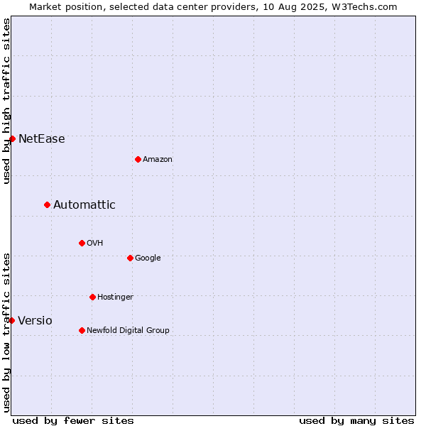 Market position of Automattic vs. NetEase vs. Versio