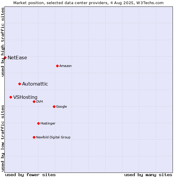 Market position of Automattic vs. VSHosting vs. NetEase