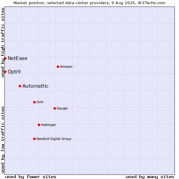 Market position of Automattic vs. Opti9 vs. NetEase