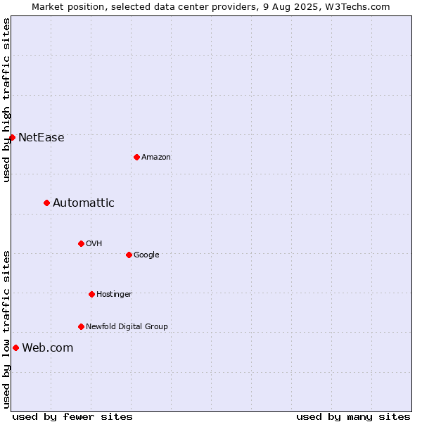 Market position of Automattic vs. Web.com vs. NetEase