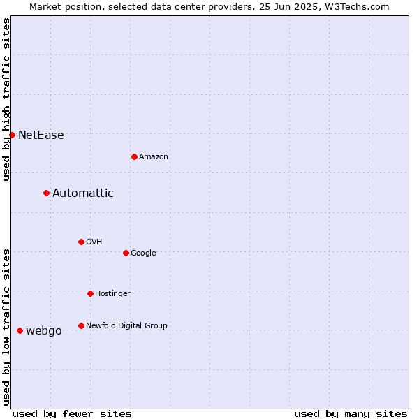 Market position of Automattic vs. webgo vs. NetEase