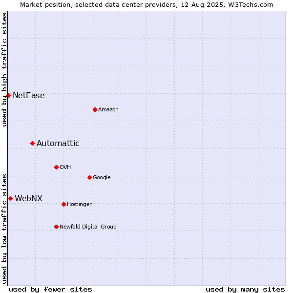 Market position of Automattic vs. WebNX vs. NetEase