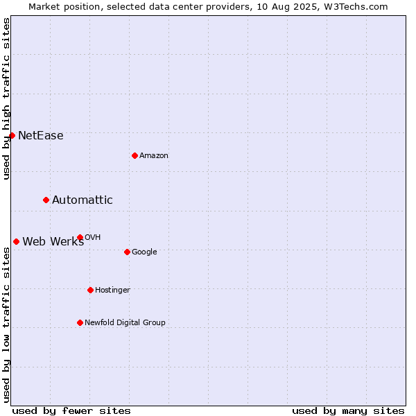 Market position of Automattic vs. Web Werks vs. NetEase