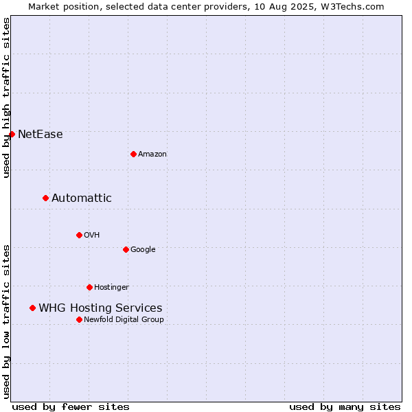 Market position of Automattic vs. WHG Hosting Services vs. NetEase