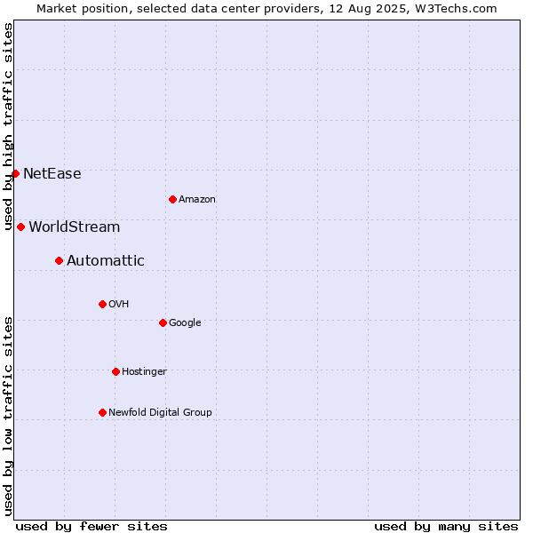 Market position of Automattic vs. WorldStream vs. NetEase
