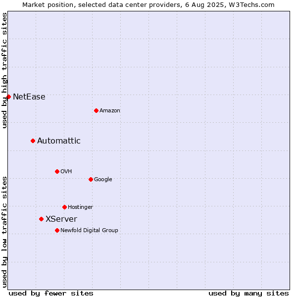 Market position of XServer vs. Automattic vs. NetEase