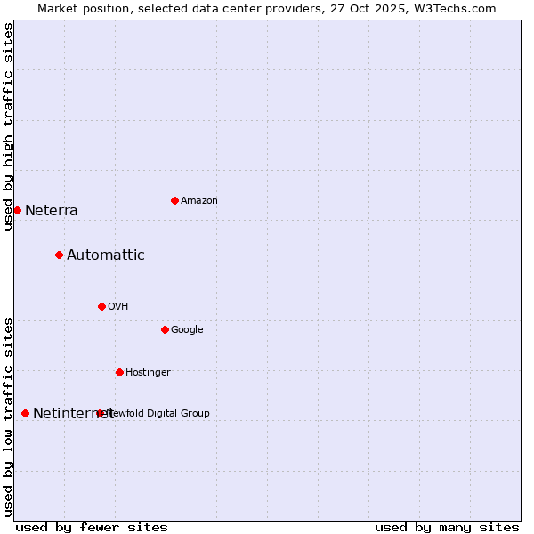 Market position of Automattic vs. Netinternet vs. Neterra