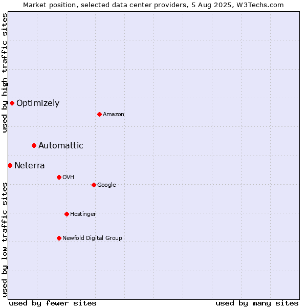 Market position of Automattic vs. Optimizely vs. Neterra