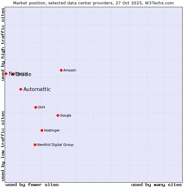 Market position of Automattic vs. Oracle vs. Neterra