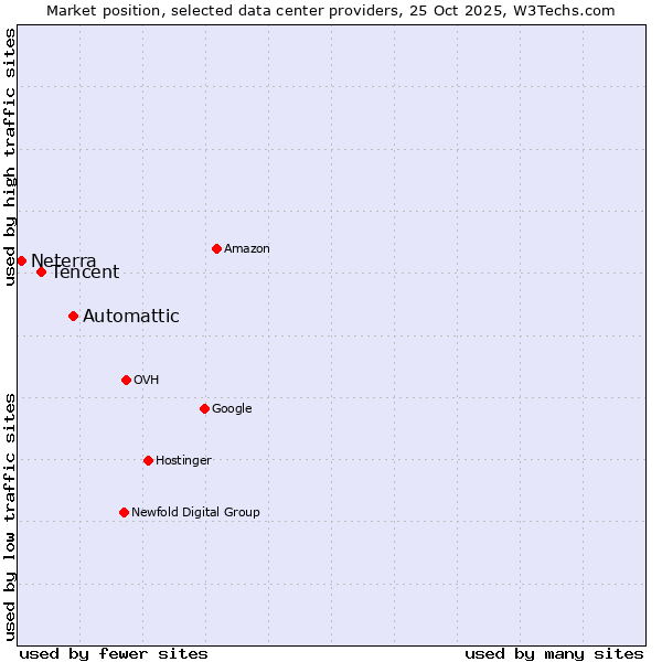 Market position of Automattic vs. Tencent vs. Neterra