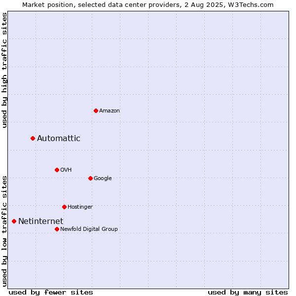 Market position of Automattic vs. Netinternet