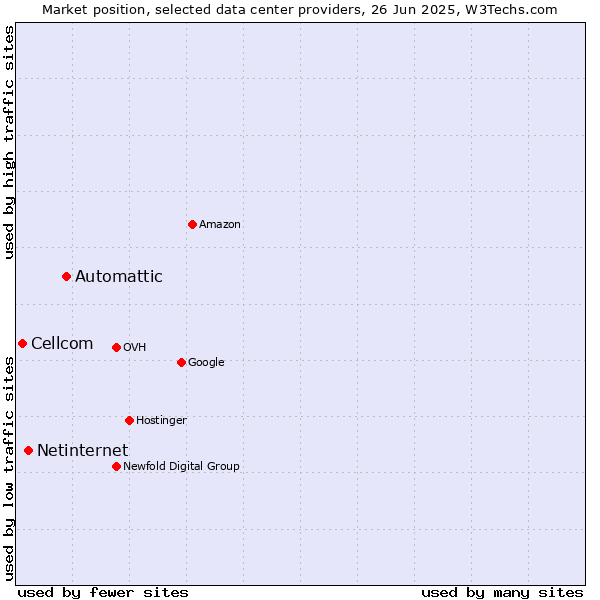 Market position of Automattic vs. Netinternet vs. Cellcom