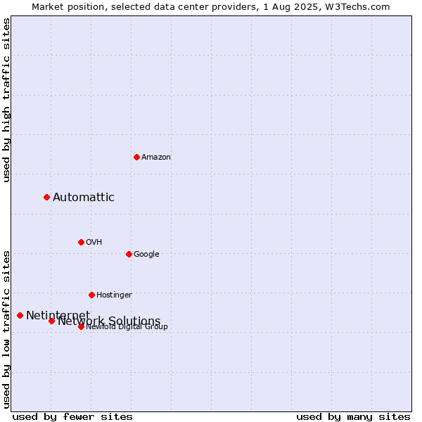 Market position of Network Solutions vs. Automattic vs. Netinternet