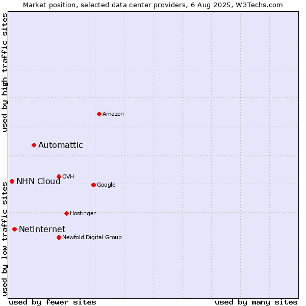 Market position of Automattic vs. Netinternet vs. NHN Cloud