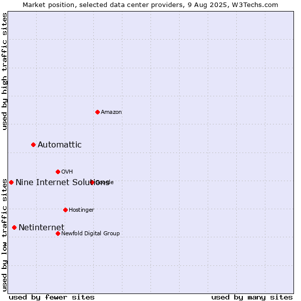 Market position of Automattic vs. Netinternet vs. Nine Internet Solutions