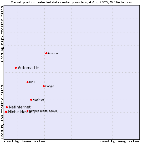 Market position of Automattic vs. Netinternet vs. Niobe Hosting