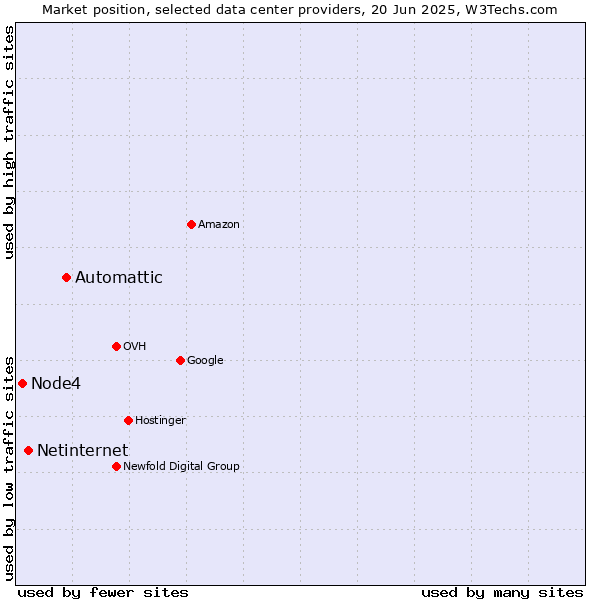 Market position of Automattic vs. Netinternet vs. Node4