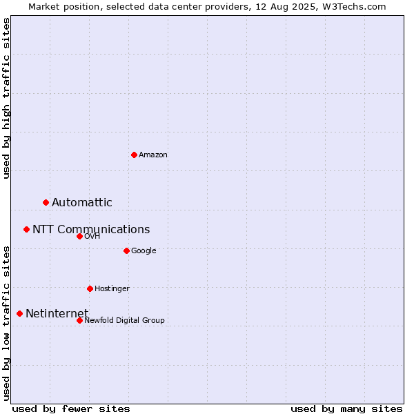 Market position of Automattic vs. NTT Communications vs. Netinternet