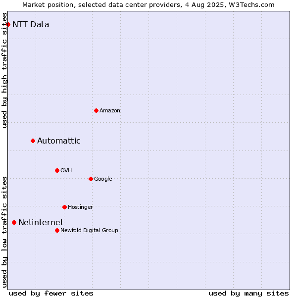 Market position of Automattic vs. Netinternet vs. NTT Data