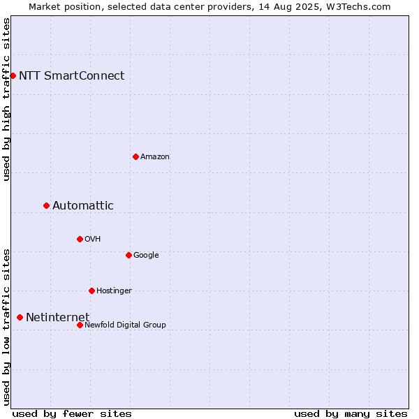 Market position of Automattic vs. Netinternet vs. NTT SmartConnect