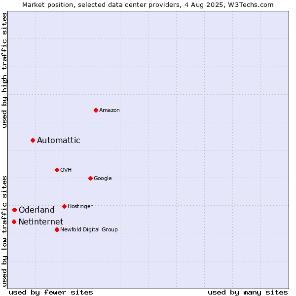 Market position of Automattic vs. Oderland vs. Netinternet