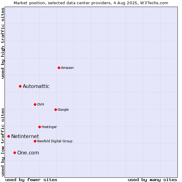 Market position of Automattic vs. One.com vs. Netinternet