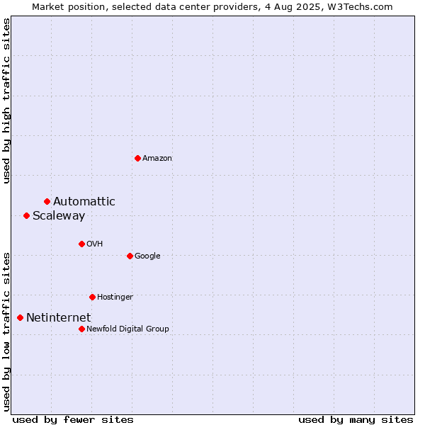 Market position of Automattic vs. Scaleway vs. Netinternet