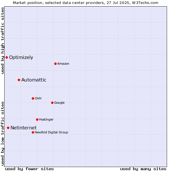 Market position of Automattic vs. Netinternet vs. Optimizely
