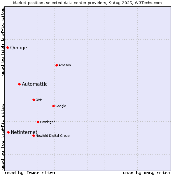 Market position of Automattic vs. Netinternet vs. Orange