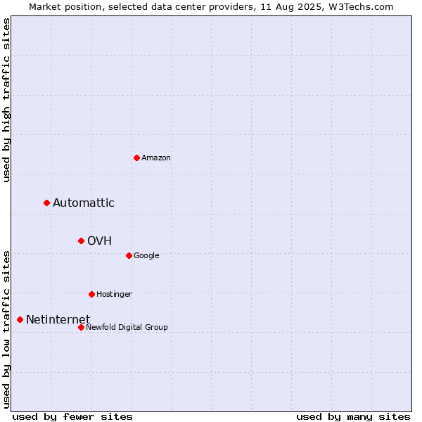 Market position of OVH vs. Automattic vs. Netinternet