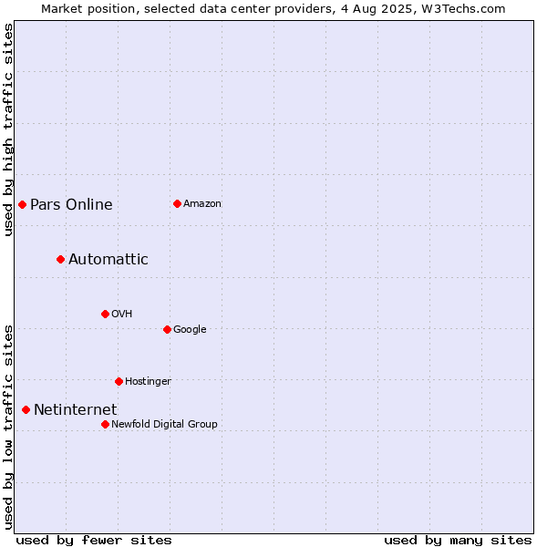 Market position of Automattic vs. Netinternet vs. Pars Online