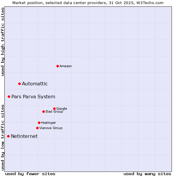 Market position of Automattic vs. Pars Parva System vs. Netinternet