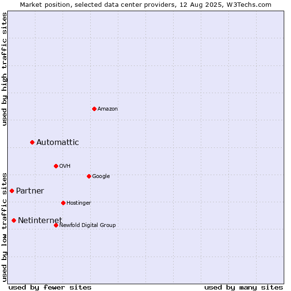 Market position of Automattic vs. Netinternet vs. Partner
