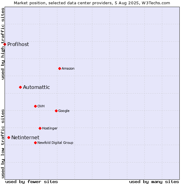 Market position of Automattic vs. Netinternet vs. Profihost