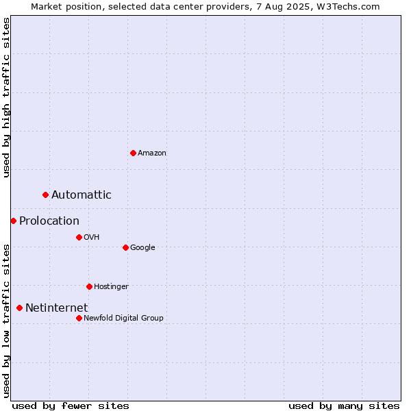 Market position of Automattic vs. Netinternet vs. Prolocation